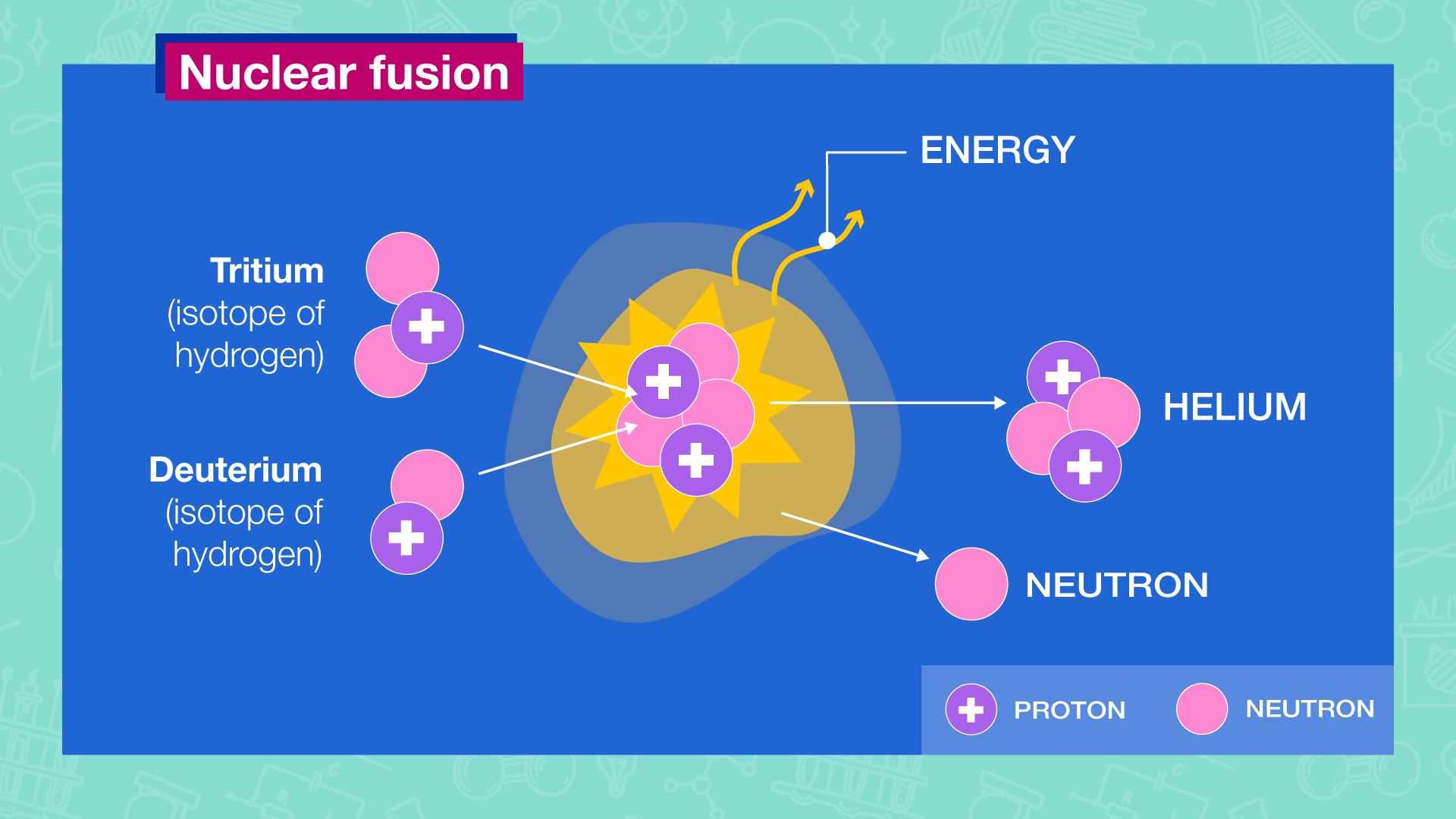 A drawing explaining nuclear fusion