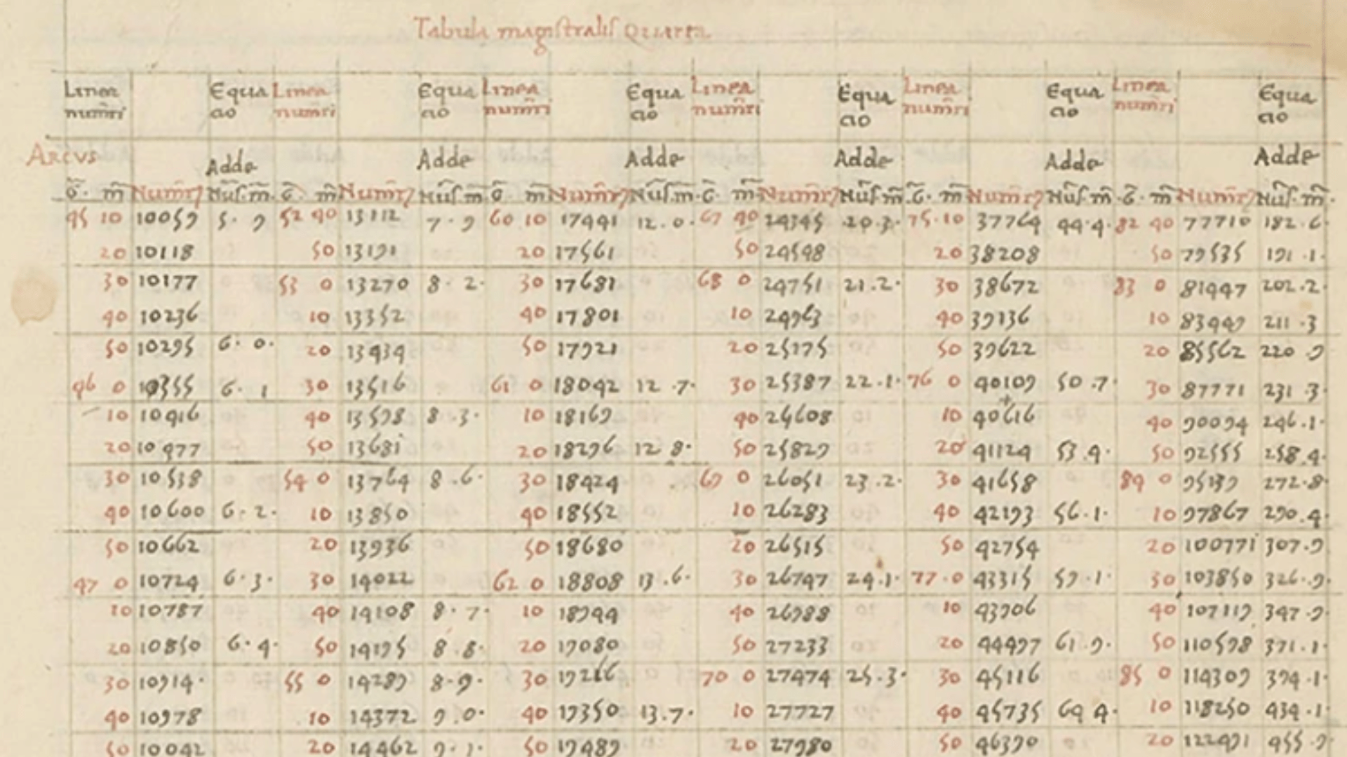 One of Bianchini’s trigonometric tables from Tabulae primi mobilis B, showing his use of decimal points.