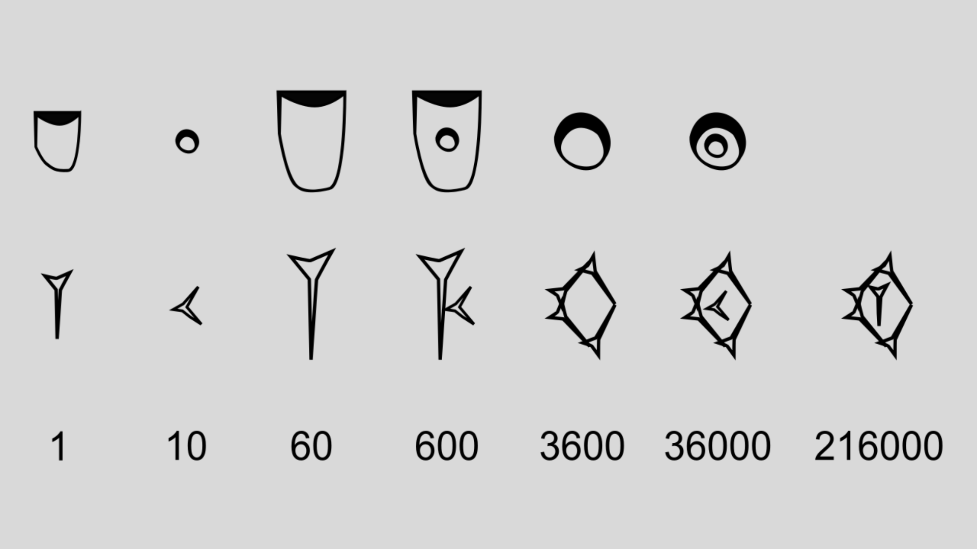 Proto-cuneiform numeral signs using the sexagesimal system.