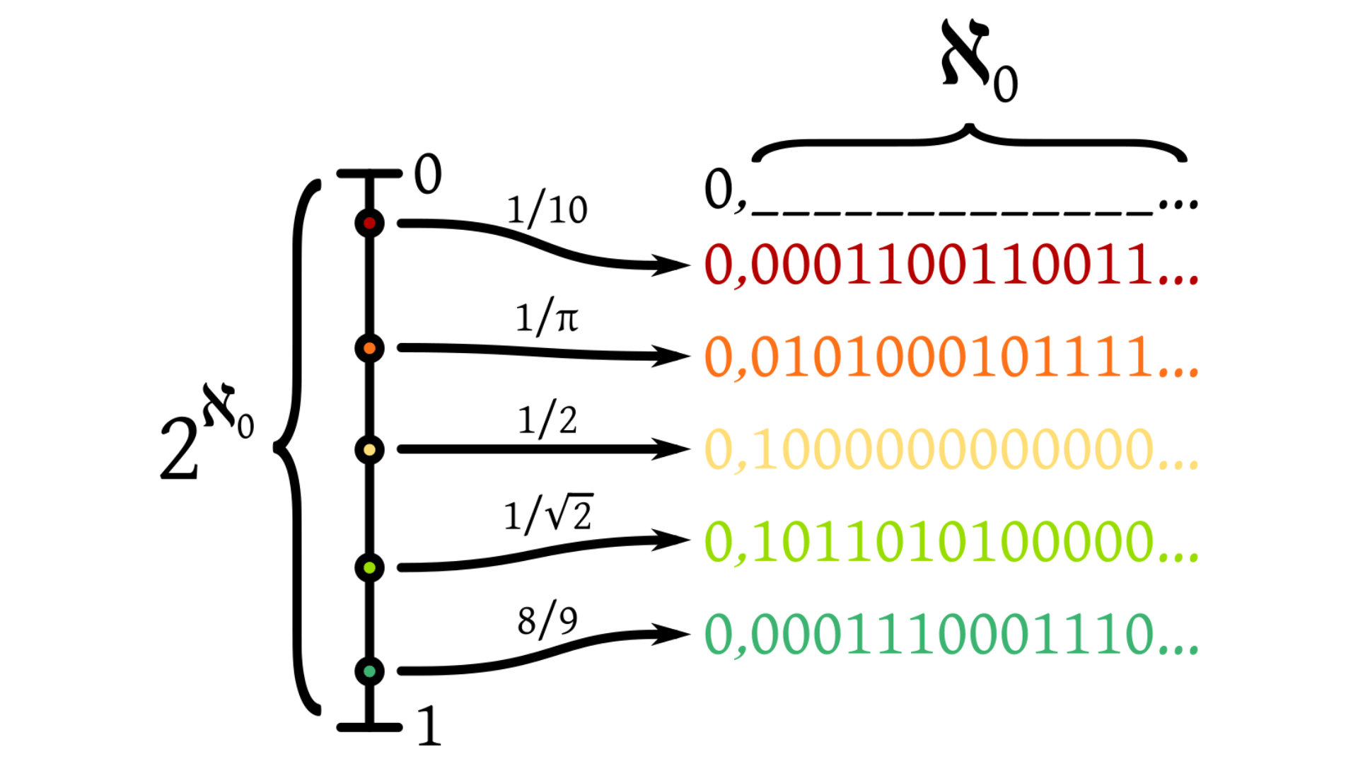 Comparison of countable and continuum cardinalities with decimal commas for languages that use them.